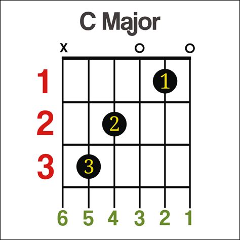 Sep 20, 2021 · The key of C has no sharps or flats, so in theory it is a little easier to learn. Now on to The C Chord. The C major chord consists of three notes: C, E and G. C is considered the root, so most versions C will be the lowest note of the chord. Open C Chord: It’s an open chord because you are employing open strings in the chord. 